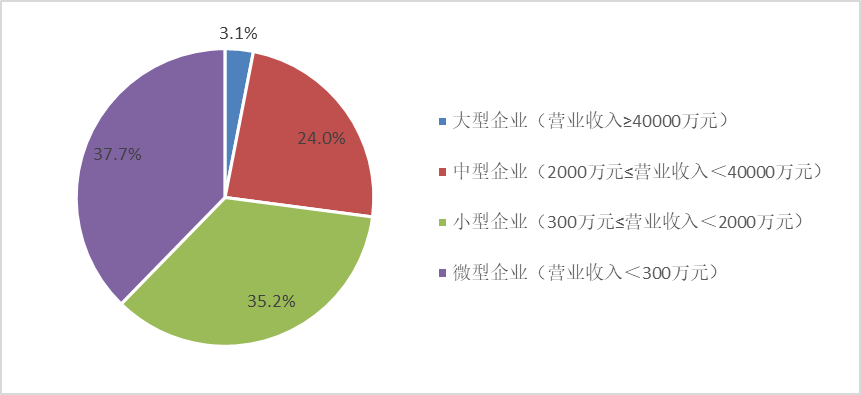  圖4 2020年列入統(tǒng)計的不同規(guī)模企業(yè)數(shù)量占比