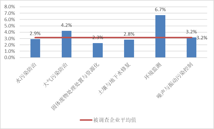  圖5 2020年列入統(tǒng)計的各領域企業(yè)研發(fā)經(jīng)費占營業(yè)收入比重