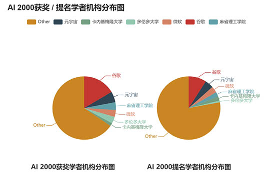  ▲A1 2000 學者及提名學者的機構分布圖