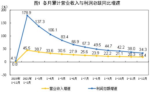 2021年各月累計營收與利潤同比增速