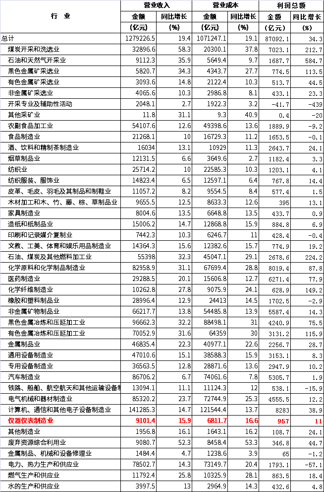 2021年規(guī)模以上工業(yè)企業(yè)主要財務(wù)指標(分行業(yè)) 2021年規(guī)模以上工業(yè)企業(yè)主要財務(wù)指標(分行業(yè))