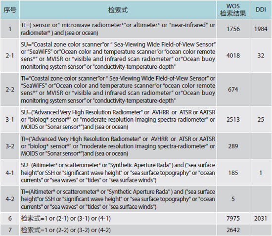 表2 海洋傳感器領域論文和專利檢索策略