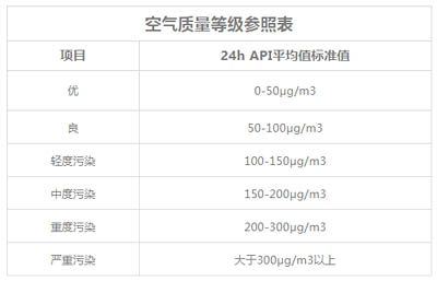  空氣質(zhì)量等級(jí)參照表