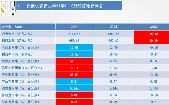 2021年儀器儀表行業(yè)經(jīng)濟(jì)運(yùn)行概況