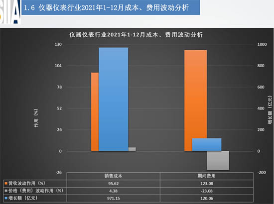 成本、費(fèi)用波動(dòng)分析