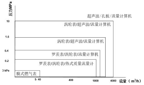  圖1：計(jì)量器具選型參考