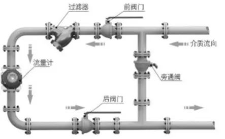 圖2 羅茨流量計(jì)垂直安裝
