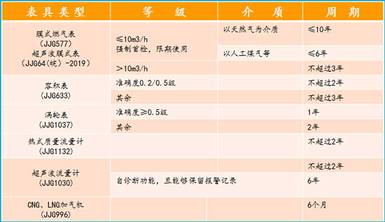  表1：燃?xì)庥?jì)量器具的檢定周期