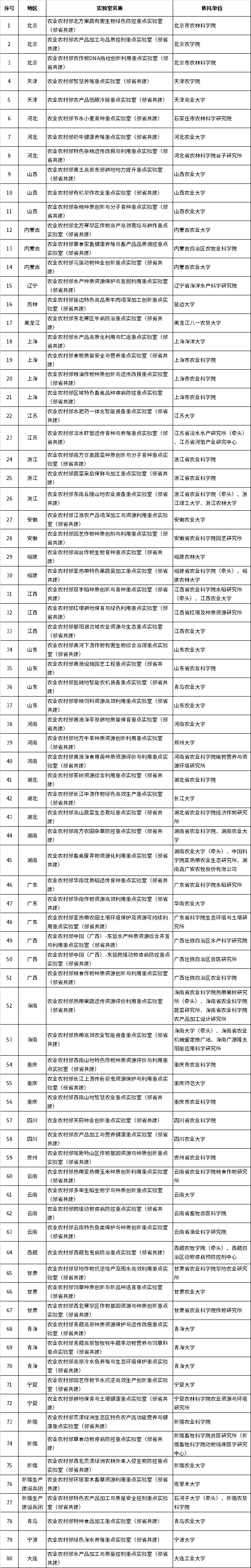 農(nóng)業(yè)農(nóng)村部重點(diǎn)實(shí)驗(yàn)室（部省共建）名單