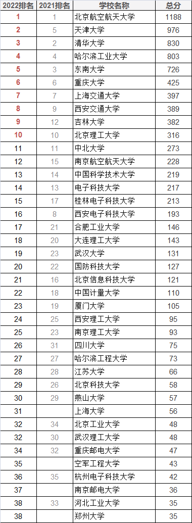 2022軟科中國最好學科--儀器科學與技術學科排名
