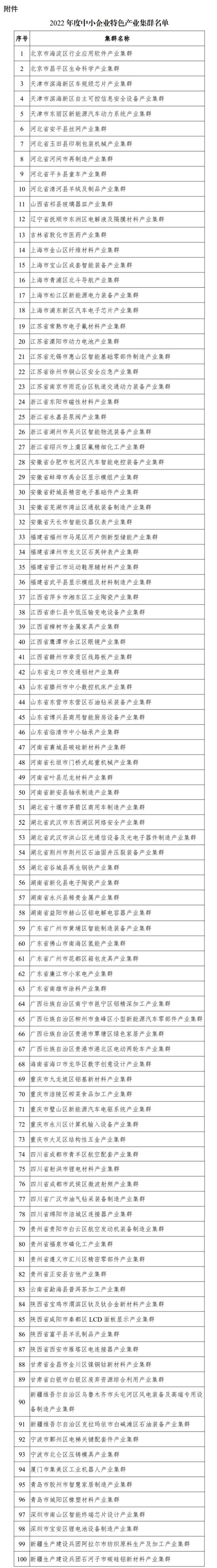 2022年度中小企業(yè)特色產(chǎn)業(yè)集群名單