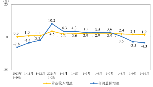 1-10月份全國規(guī)模以上儀器儀表制造企業(yè)實現(xiàn)利潤總額801.9億元