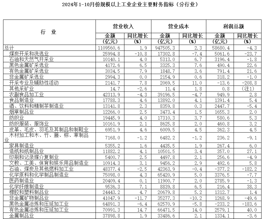 1-10月份全國規(guī)模以上儀器儀表制造企業(yè)實現(xiàn)利潤總額801.9億元