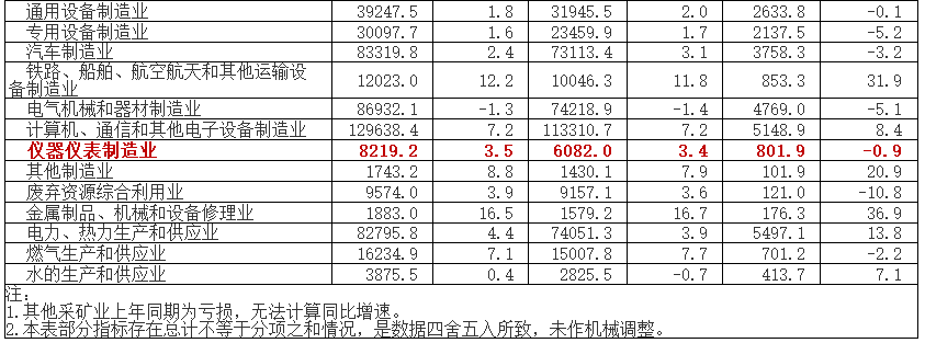1-10月份全國規(guī)模以上儀器儀表制造企業(yè)實現(xiàn)利潤總額801.9億元