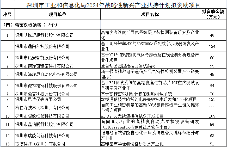精密儀器領(lǐng)域超千萬！深圳2024年戰(zhàn)略性新型產(chǎn)業(yè)扶持項目名單公布